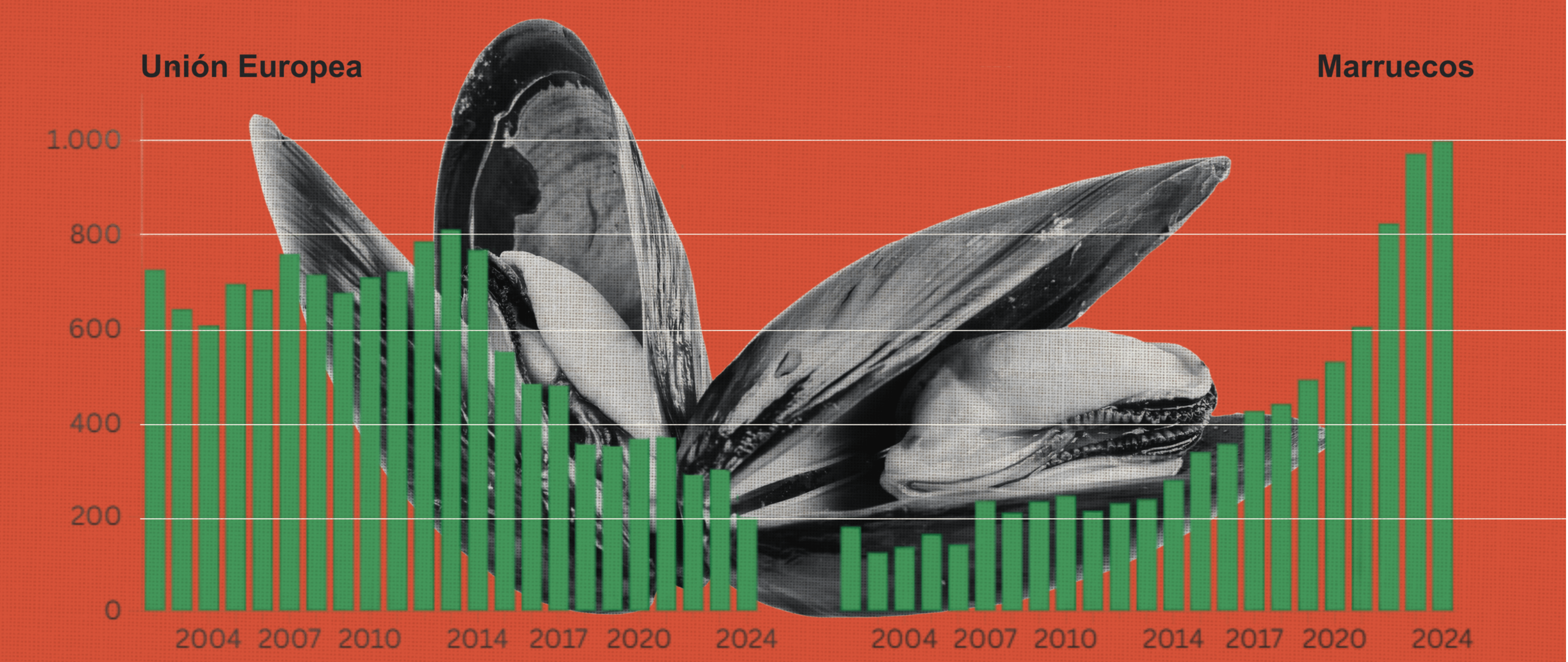 سباق الغذاء في أوربا.. من يزود أكثر الرباط أم مدريد؟